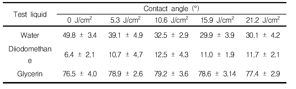 자외선 조사에너지에 따른 접촉각 변화