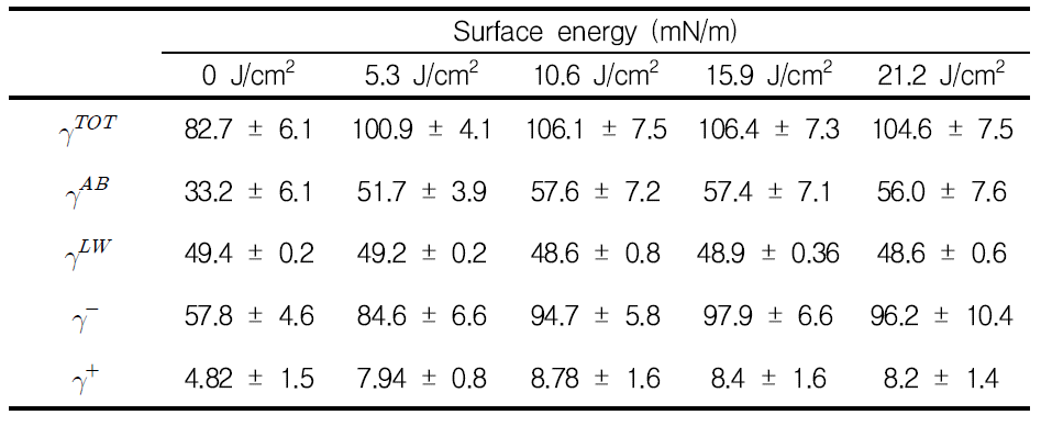 자외선 조사에너지에 따른 표면에너지 변화