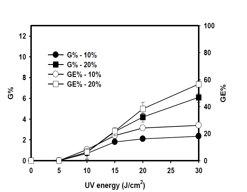 자외선 조사에너지에 따른 그라프트율과 그라프트효율