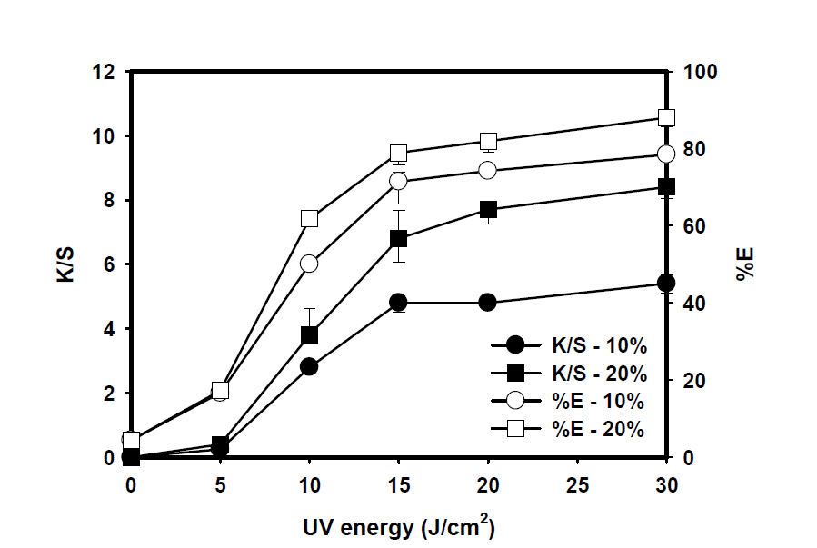 자외선 조사에너지에 따른 K/S와 흡진율