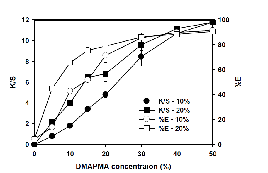 단량체 농도 변화에 따른 K/S와 흡진율