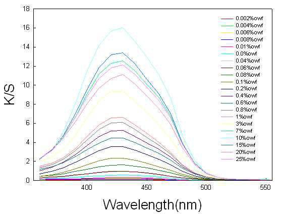 Fluorescence-d의 농도별 초고분자량 폴리에틸렌의 파장별 K/S