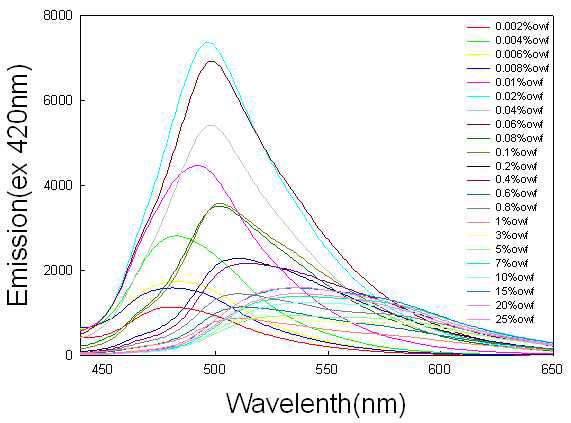 Fluorescence-d의 농도별 초고분자량 폴리에틸렌의 emission spectrum