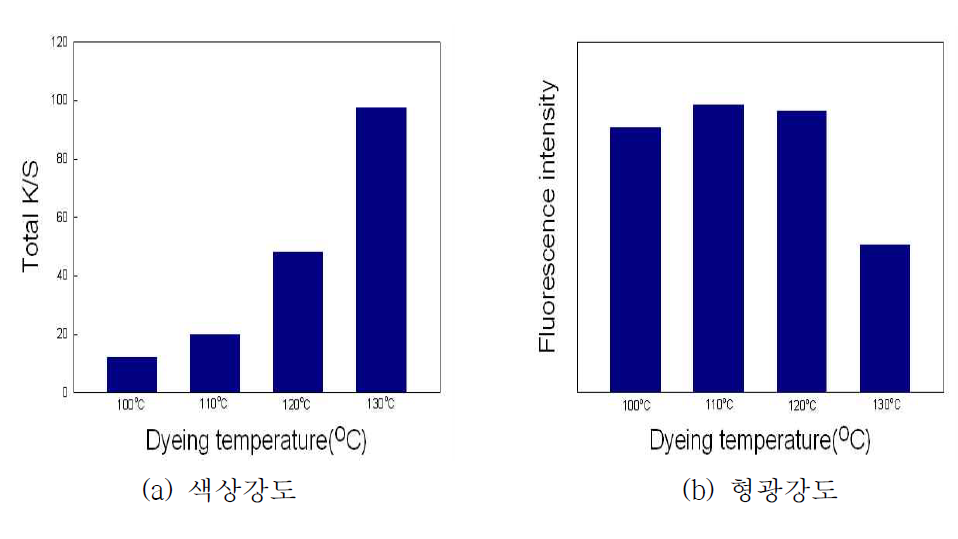 Fluorescence-d의 온도별 초고분자량 폴리에틸렌의 색상강도와 형광강도