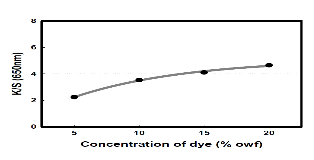 염료농도에 따른 색상강도