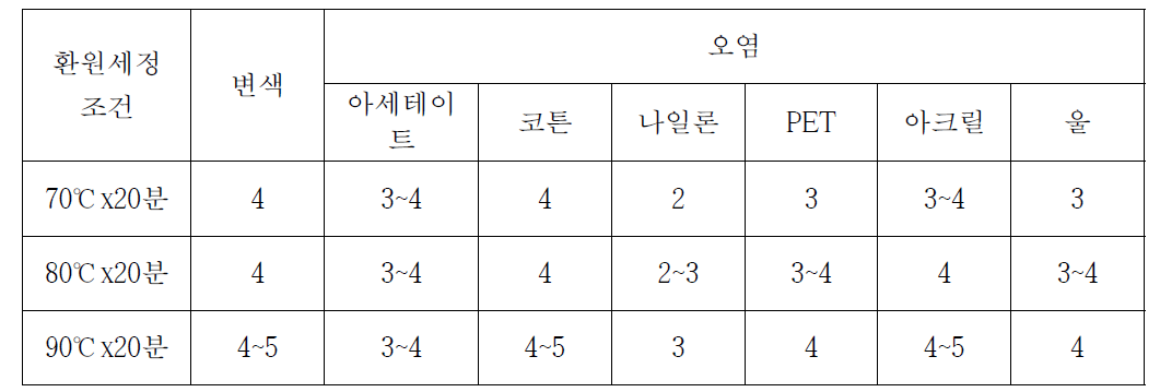 BLUE염색 후 환원세정 조건별 세탁견뢰도 비교