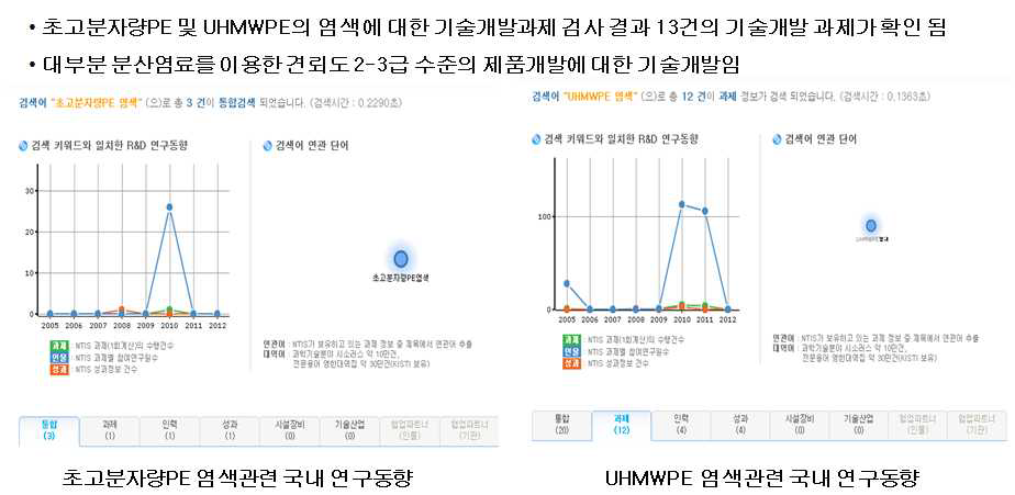 NTIS 검색을 통한 국내 UHMWPE 섬유의 염색가공관련 연구동향