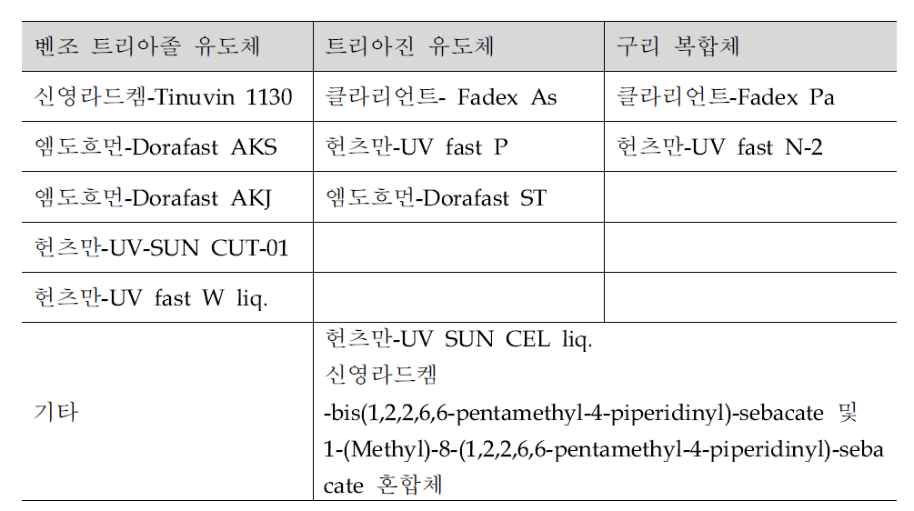 유기광차단제의 종류별 분류
