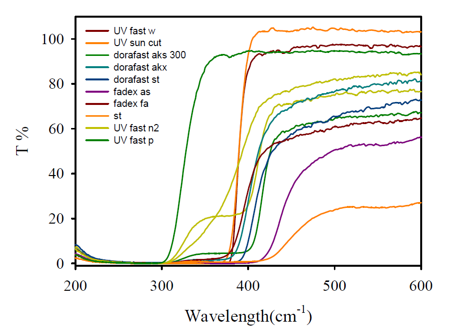유기광차단제의 종류별 UV광 투과율
