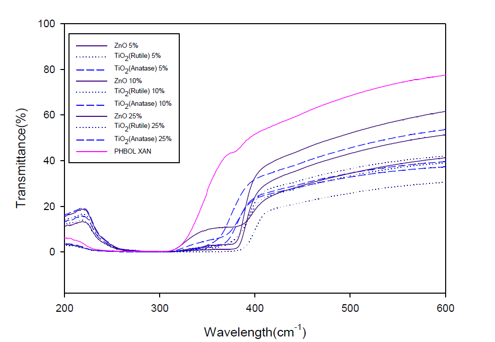 XAN과 금속나노입자와의 혼용 함량에 따른 UV 투과율