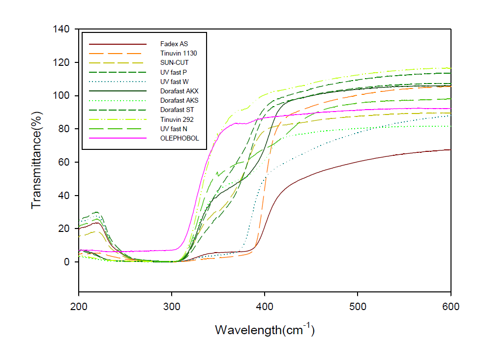OLEPHOBOL과 유기광차단제의 종류에 따른 UV 투과율
