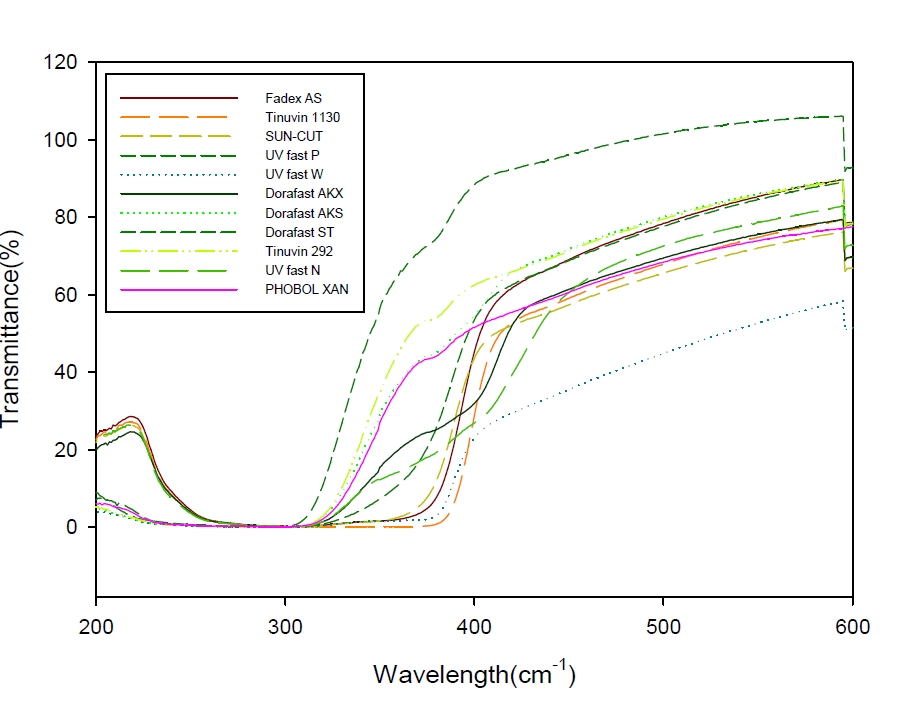 PHOBOL XAN과 유기광차단제의 종류에 따른 UV 투과율
