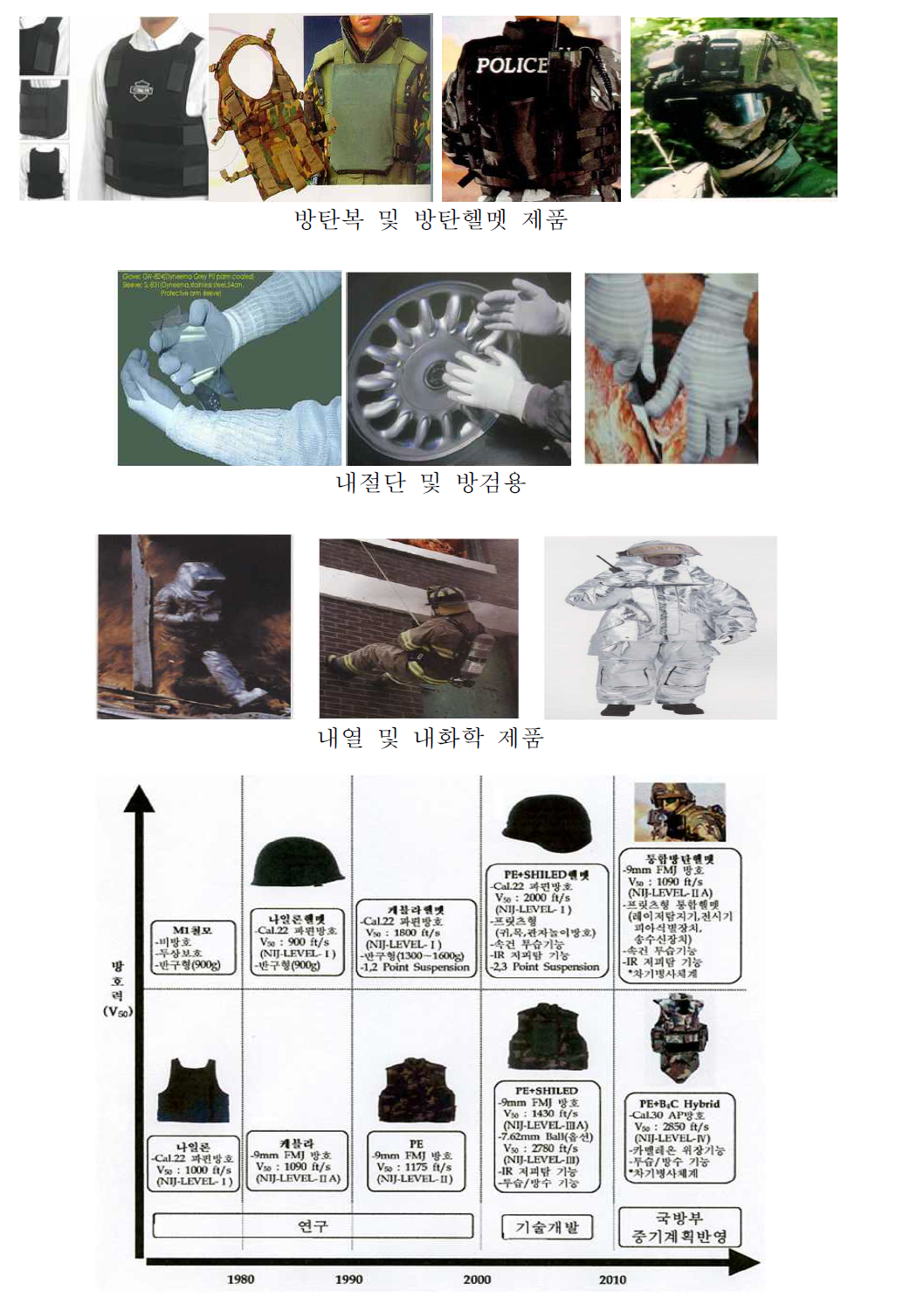 국방 및 보호분야의 슈퍼섬유 융합제품