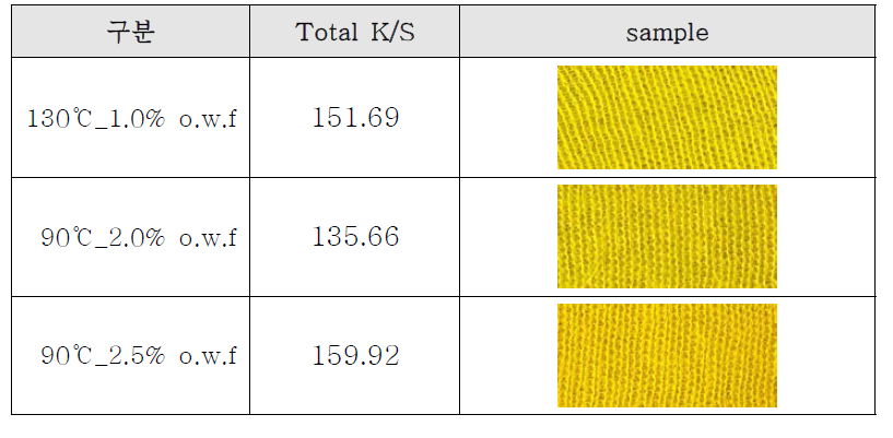 조건별 hi-vis. yellow 색상결과