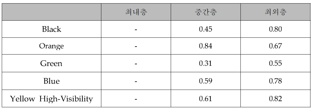 △E 측정 결과