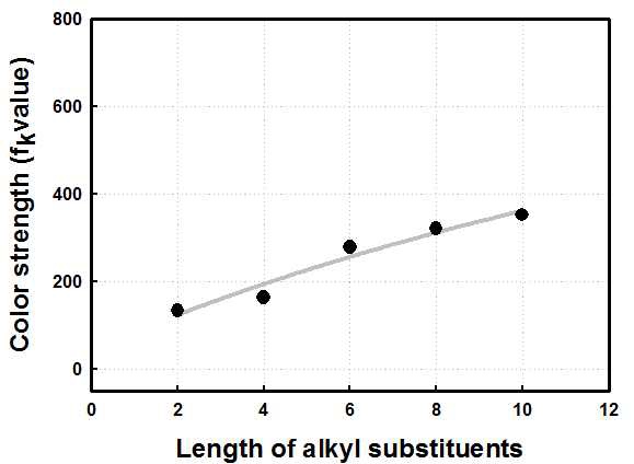 알킬치환기 길이별 새롭게 합성된 적색염료의 색상강도