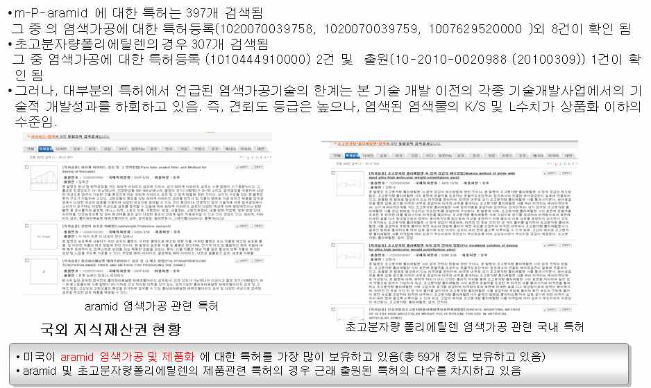 국내 아라미드, UHMWPE 특허 및 염색가공에 대한 특허동향