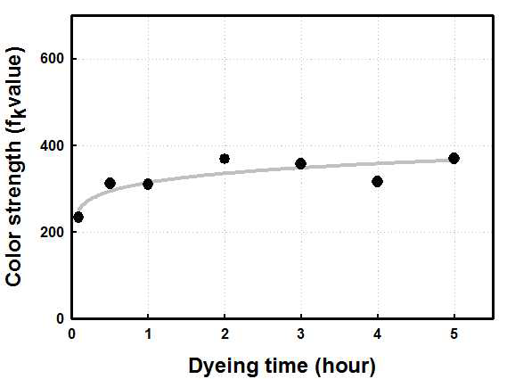 새롭게 합성된 적색염료의 염색시간에 따른 색상강도