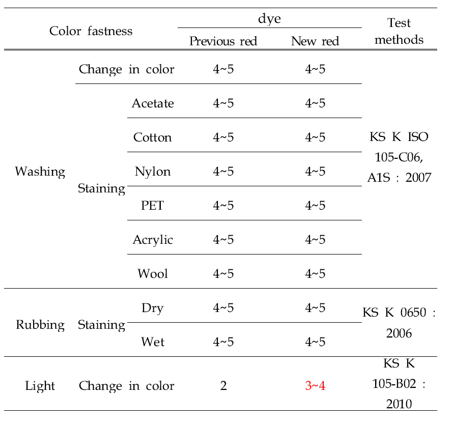 기존의 적색염료와 새롭게 합성된 적색염료(decyl)의 견뢰도 분석