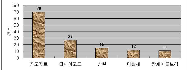 아라미드 주요 용도별 특허 출원 현황