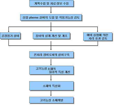 기존 연구소(DYETEC) 구축 대기압플라즈마 및 기반구축으로 2012년 7월 도입예정 플라즈마장치 활용방안