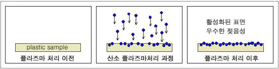 대기압 산소 plasma처리 후 표면 변화 예시