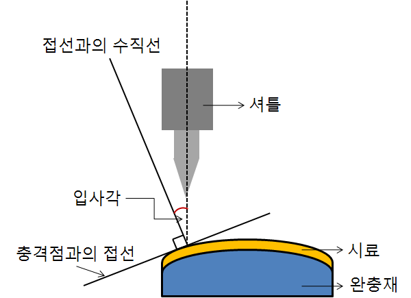 NIJ 0115.00 Test Standard