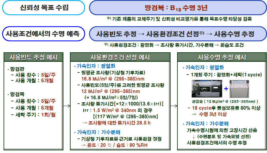 신뢰성 평가 Process Plan