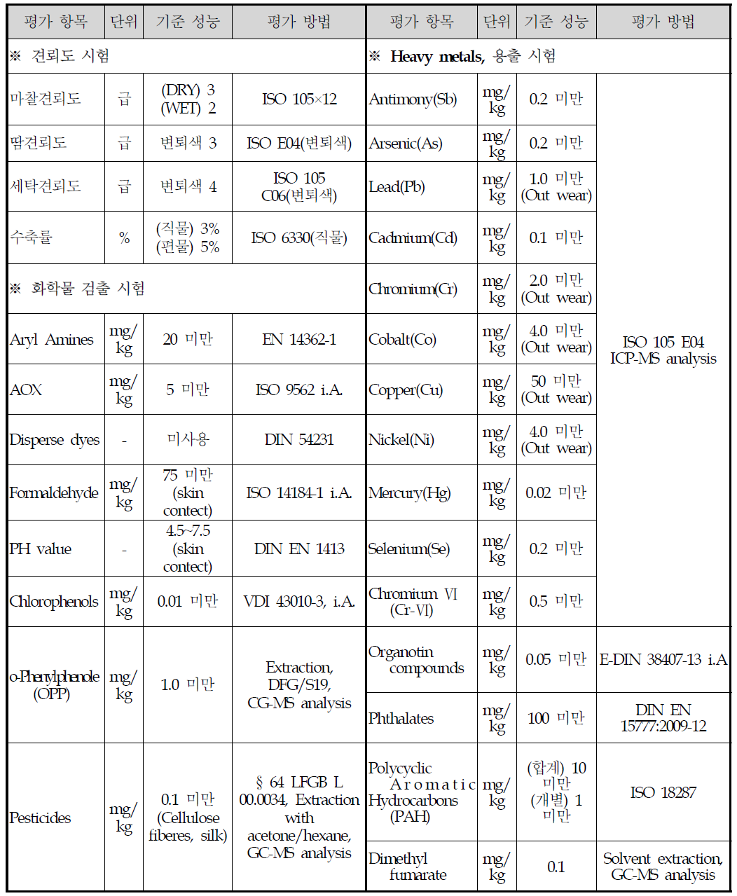 GOTS 시험항목 리스트