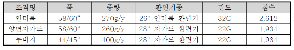 뱀부 100% 원단의 조직별 편직 조건