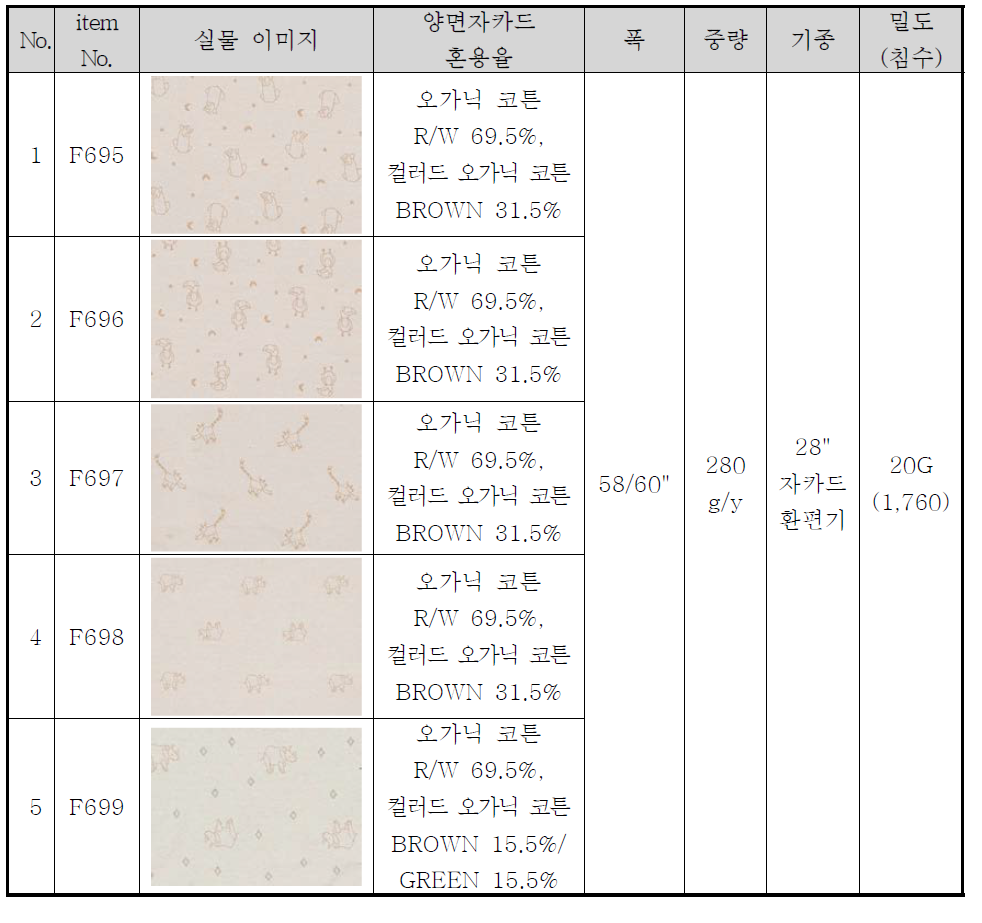 컬러드 오가닉 코튼 자카드 원단 개발 결과