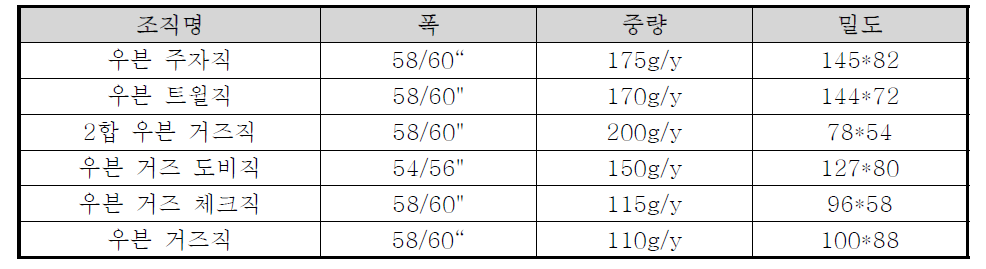 오가닉 코튼?뱀부 혼방 제직 원단의 조직별 제직 조건