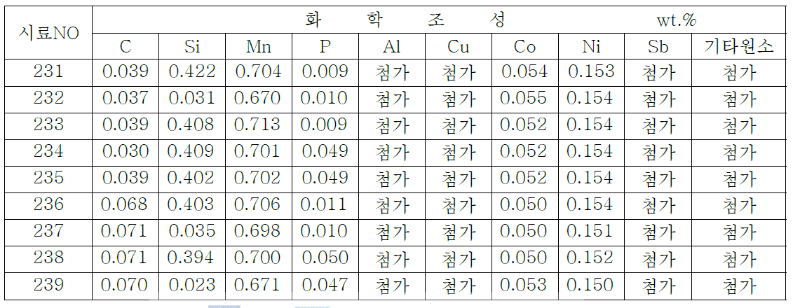 1차 용해재 화학조성