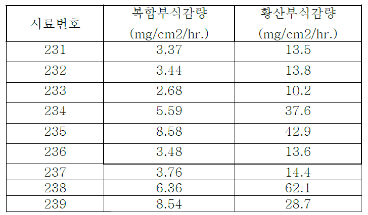 1차 용해재의 복합 및 황산부식감량