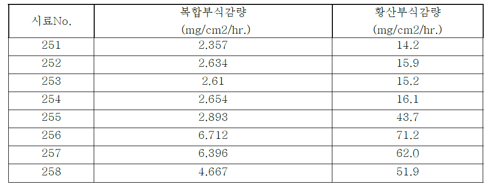 2차 용해재의 황산부식감량