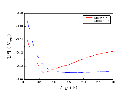 침지시간에 따른 ANCOR-H, ANCOR-HS 자연전위 변화