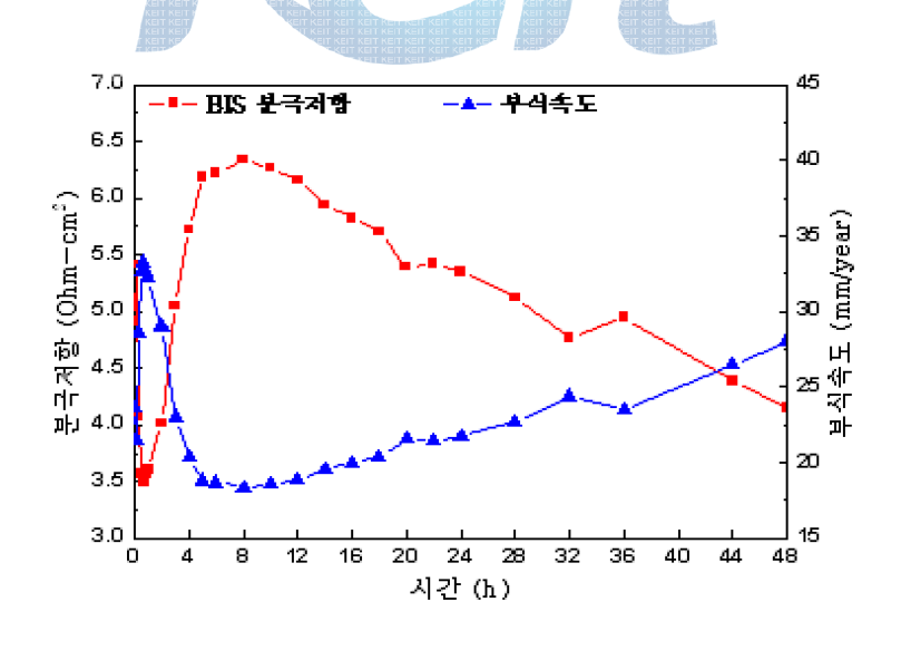 ANCOR-H의 침지시간에 따른 분극저항 및 부식속도