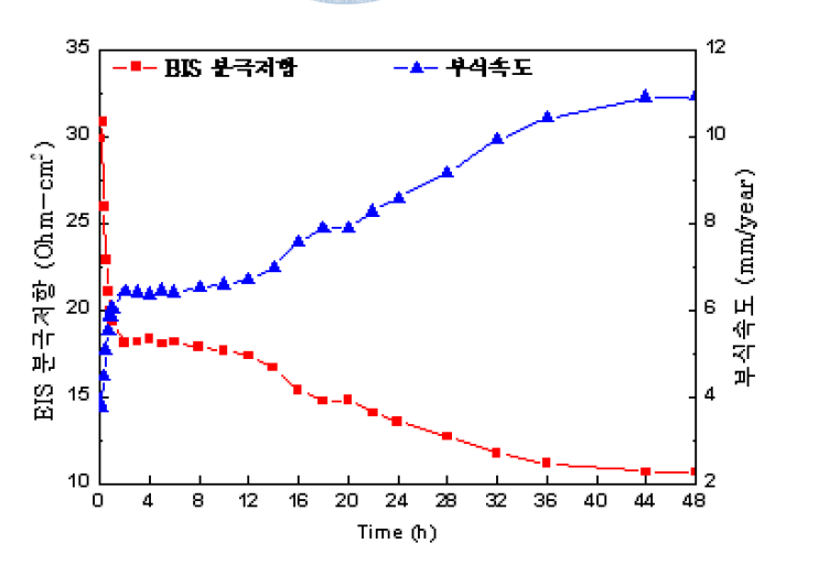 ANCOR-HS의 침지시간에 따른 분극저항 및 부식속도
