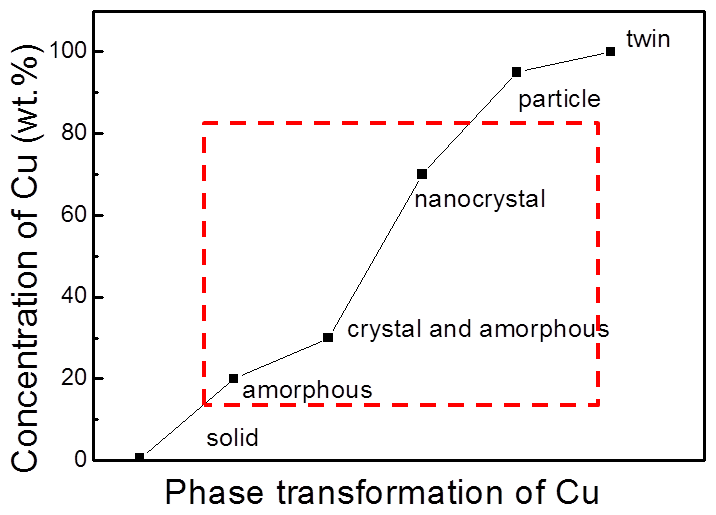 Cu 함량에 따른 상 변태