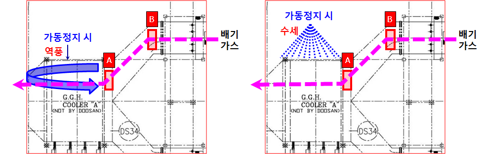 탈황설비 가동정지 시 역풍 및 수세 모식도