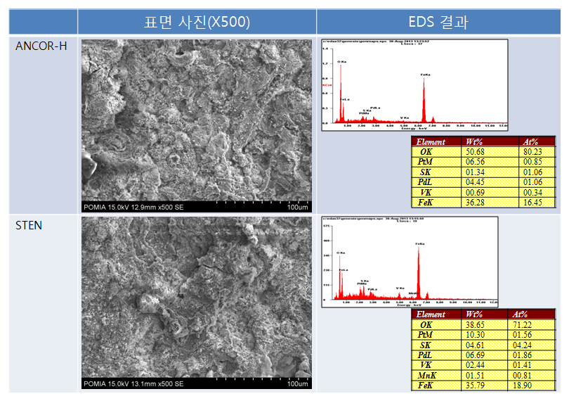 ANCOR-490H의 A: 내부 부식생성물층 및 B: 외각(두꺼운) 부식 생성물의 SEM 형상 및 EDS 분석