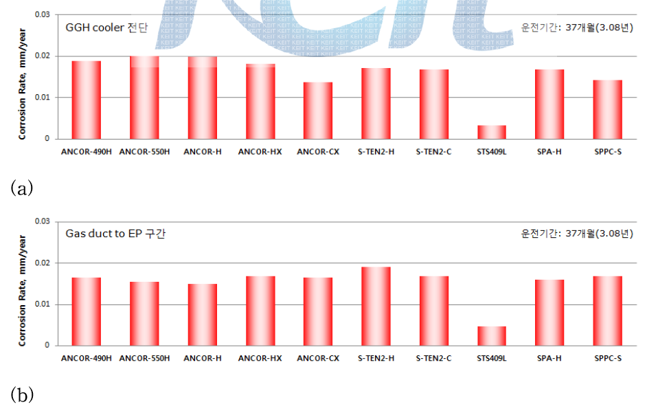 GGH cooler 전단 및 gas duct to EP 구간에서의 시편의 무게감량 및 계산된 부식속도 비교 그래프