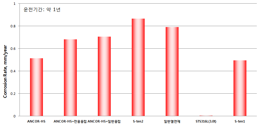 Reheater 후단부에서의 시편의 무게감량 및 계산된 부식속도 비교 그래프