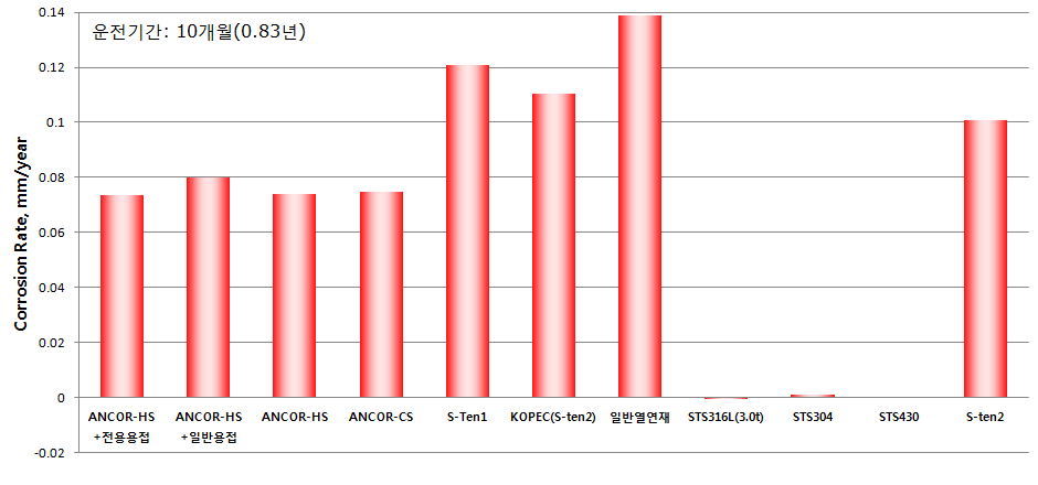 에서의 시편의 무게감량 및 계산된 부식속도 비교 그래프