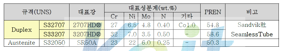 Hyper Duplex 스테인리스 강재 개발 현황