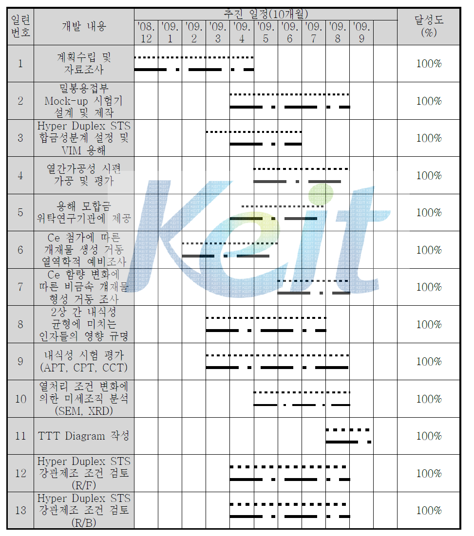 1단계 1차년도 연구개발 추진 일정 및 실적