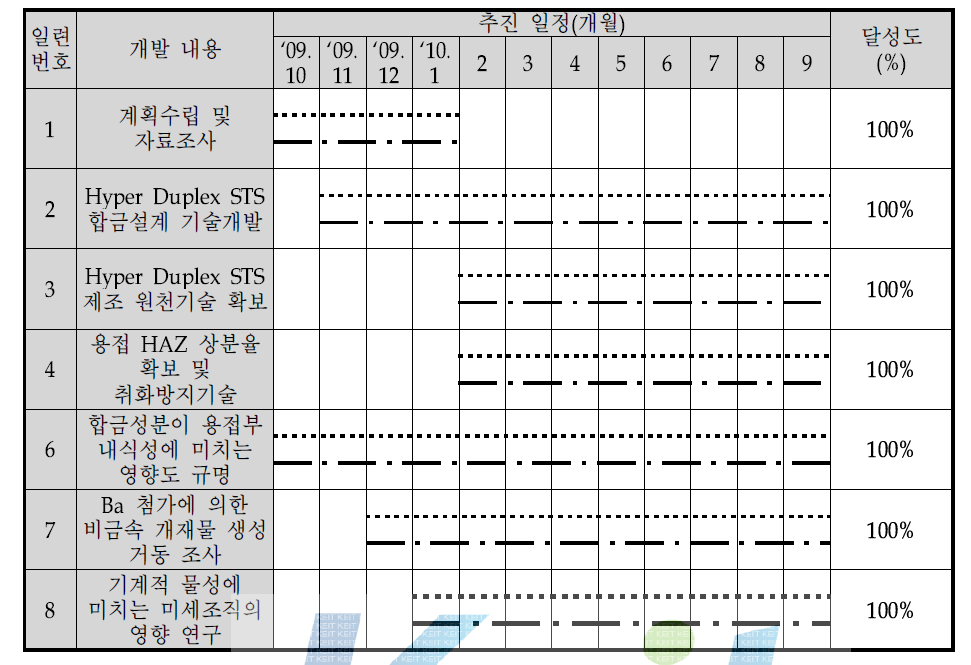 1단계 2차년도 연구개발 추진 일정 및 실적