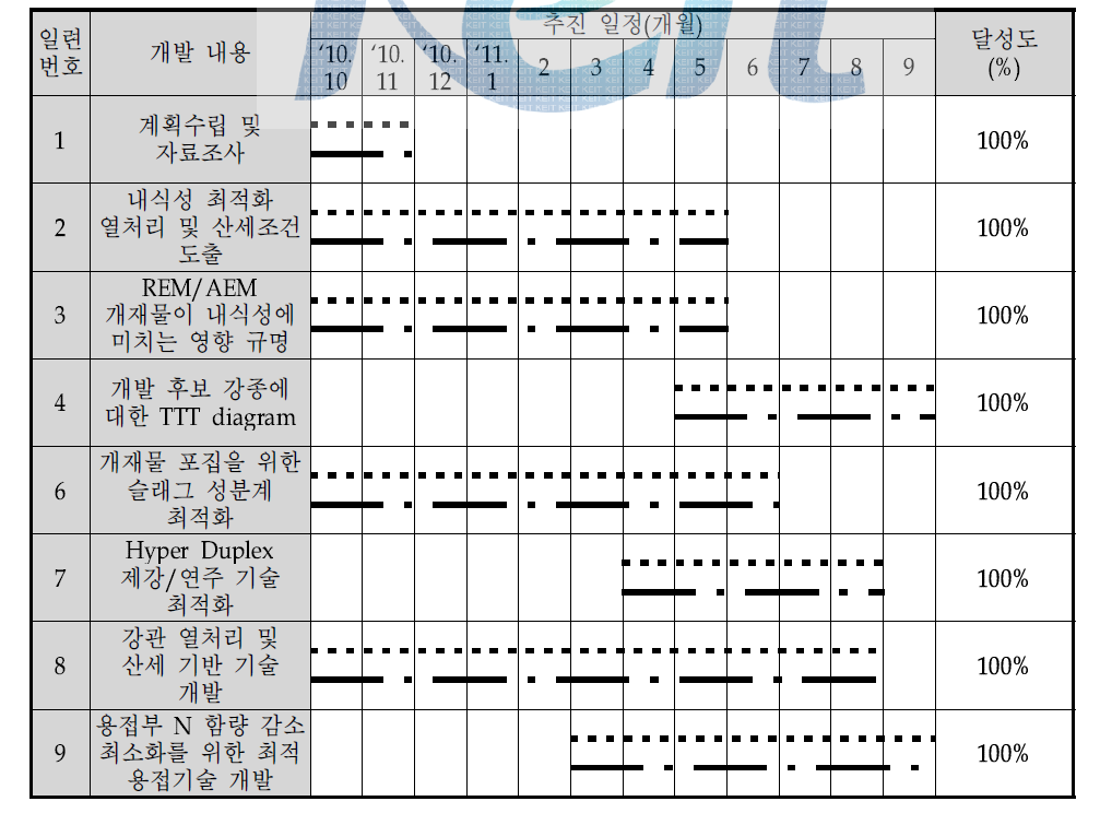 1단계 3차년도 연구개발 추진 일정 및 실적