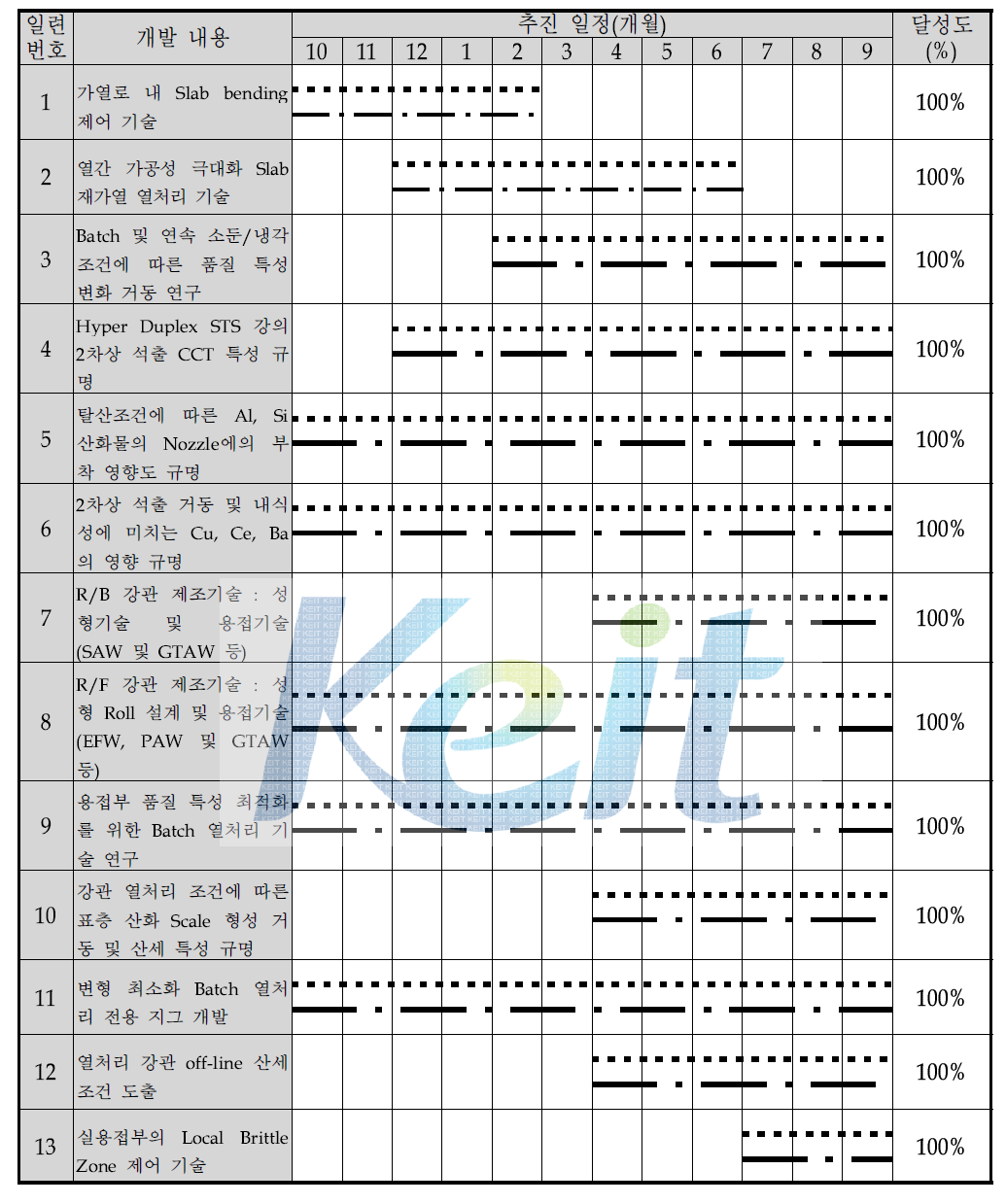 2단계 1차년도 연구개발 추진 일정 및 실적