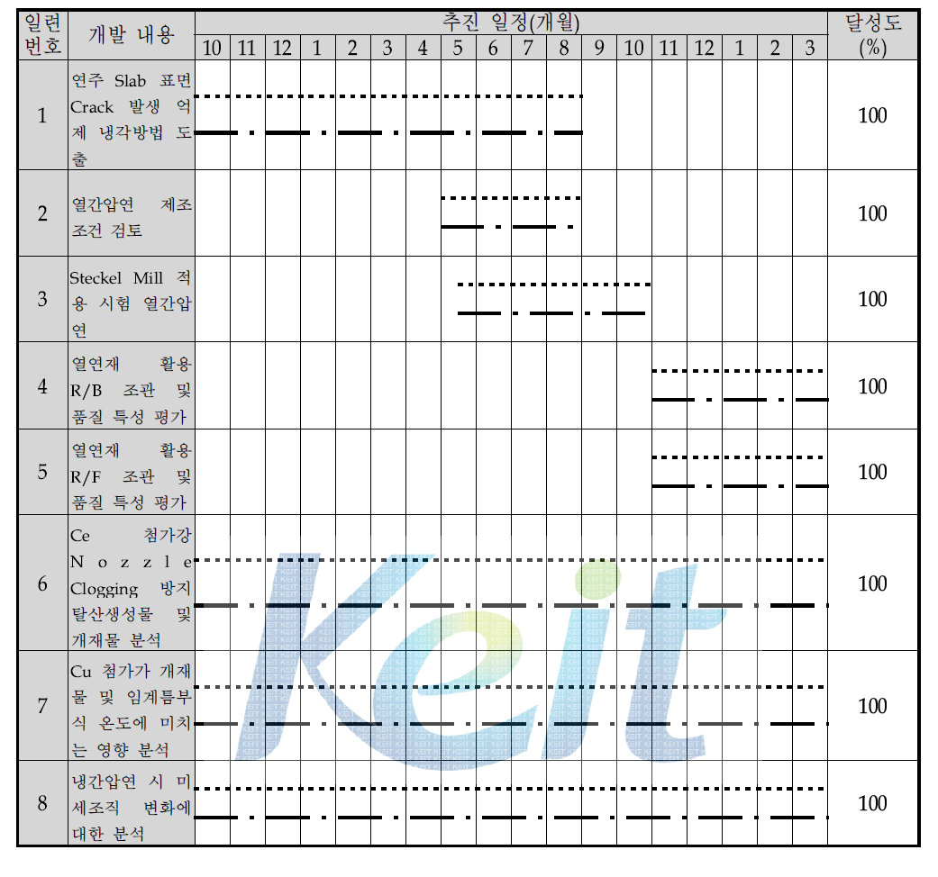 2단계 2차년도 연구개발 추진 일정 및 실적